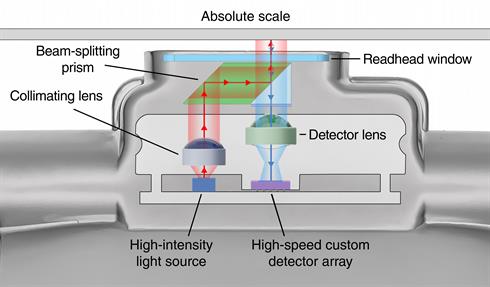 Optical scheme FORTiS™ enclosed encoders