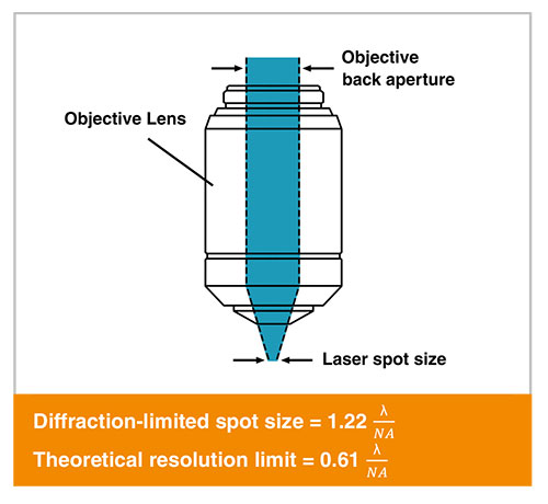 Diffraction-limited resolution of a microscope objective