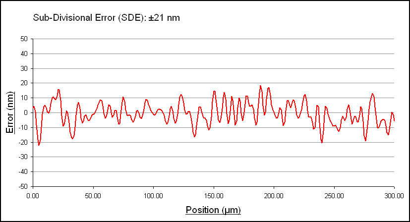 Plot of cyclic error (nm) vs position (μm) for RESOLUTE series encoders