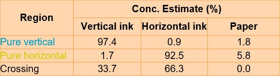 false coloured inks table