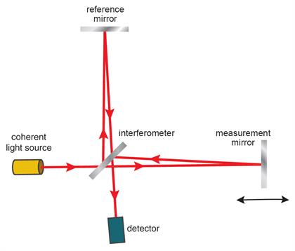 Michelson-interferometerdiagram